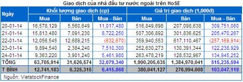 Chứng khoán Tuần 20 – 24/01: Vững vàng nhờ dòng tiền khối ngoại!