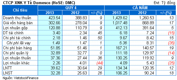 DMC: Lãi ròng 2013 vượt 1% kế hoạch
