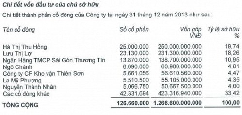 SBS: Bất ngờ lãi hợp nhất năm 2013 tới 442 tỷ đồng