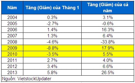 Hiện tượng tháng 1 và triển vọng thị trường năm 2014