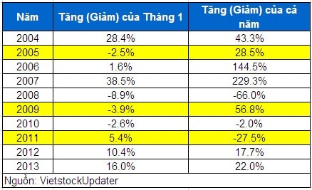 Hiện tượng tháng 1 và triển vọng thị trường năm 2014