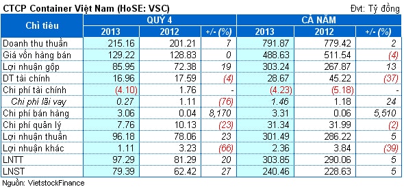 VSC: Vượt 12% kế hoạch lợi nhuận 2013