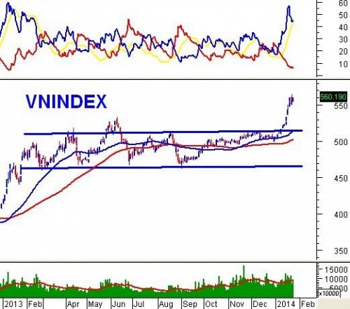 Phân tích kỹ thuật chứng khoán Việt Nam: Ngày 27/01/2014