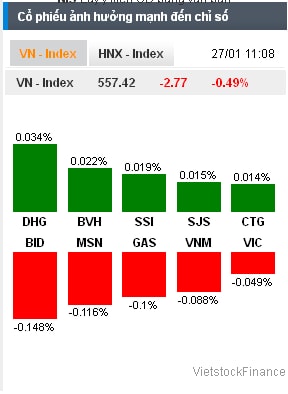 Nhịp đập Thị trường 27/01: VN-Index suy giảm, PVX đưa HNX-Index bay cao trong phiên cuối cùng năm Quý Tỵ