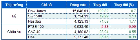 Phố Wall ăn mừng lợi nhuận Facebook và GDP quý 4