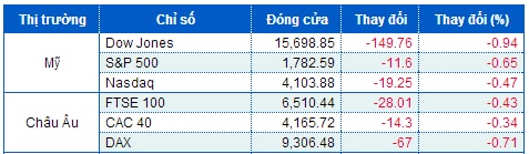 Tháng lao dốc mạnh nhất của Dow Jones và S&P 500 từ tháng 5/2012