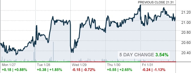 Gần 20 triệu USD rót vào Market Vectors Vietnam ETF tháng đầu năm 2014