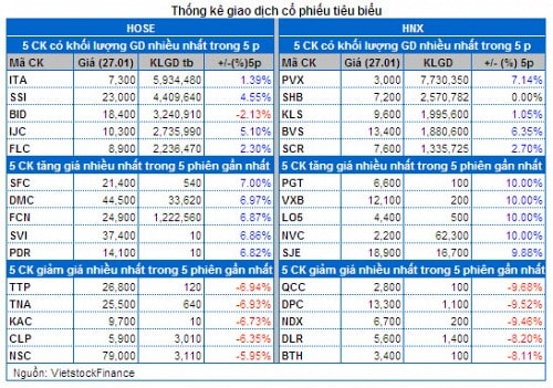 Vietstock Daily 06/02: Chốt lời bluechip để “đánh” cổ phiếu đầu cơ