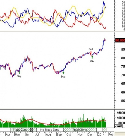 Tín hiệu kỹ thuật từ các Trading System: Tuần 06 - 07/02/2014