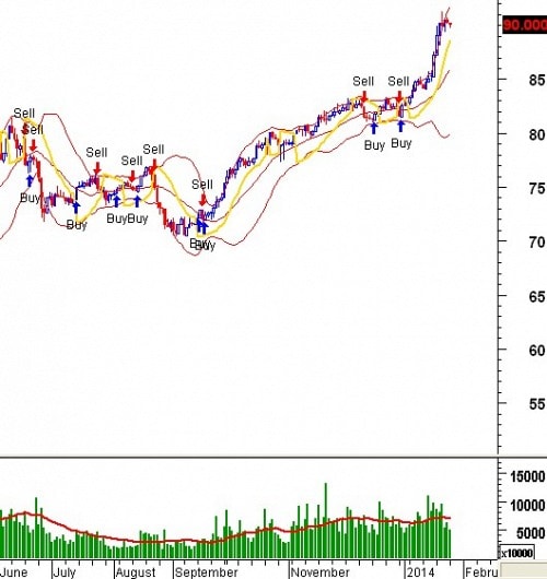 Tín hiệu kỹ thuật từ các Trading System: Tuần 06 - 07/02/2014