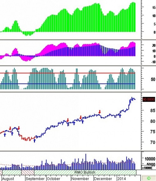 Tín hiệu kỹ thuật từ các Trading System: Tuần 06 - 07/02/2014