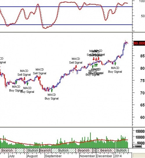 Tín hiệu kỹ thuật từ các Trading System: Tuần 06 - 07/02/2014