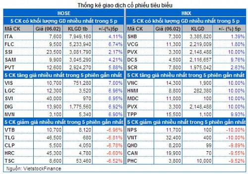 Vietstock Daily 07/02: Dòng tiền đầu cơ nhập cuộc ngay phiên đầu năm!