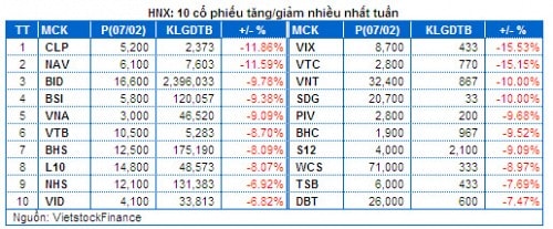 Chứng khoán Tuần 06 - 07/02: Dòng tiền 