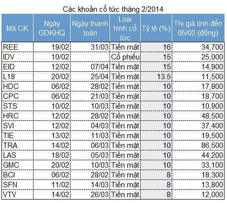 16 doanh nghiệp chốt quyền nhận cổ tức trong tháng 2