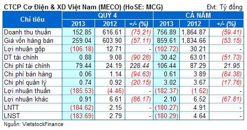 MCG: Quý 4 trích lập dự phòng lớn, công ty mẹ lỗ nặng 184 tỷ đồng