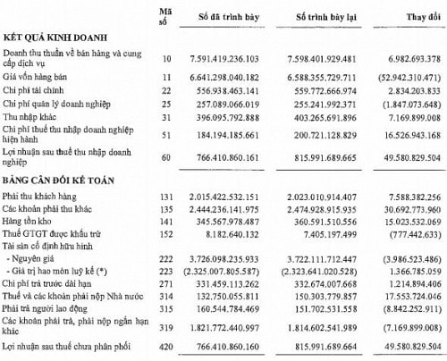 PVS: Kiểm toán Nhà nước vào cuộc, lãi ròng 2012 tăng thêm 49 tỷ đồng