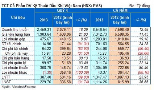 PVS: Kiểm toán Nhà nước vào cuộc, lãi ròng 2012 tăng thêm 49 tỷ đồng