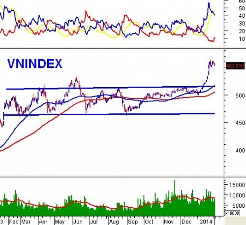 PTKT phiên chiều 07/02: Giằng co mạnh tiếp diễn, rủi ro giảm sâu không lớn