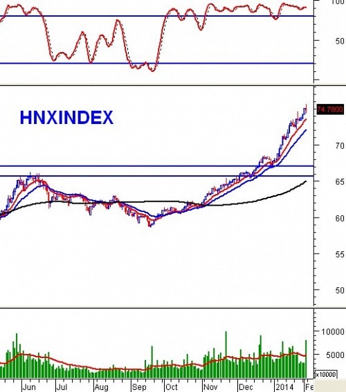 Phân tích kỹ thuật chứng khoán Việt Nam: Tuần 10 - 14/02/2014