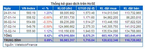 Vietstock Daily 11/02: Nhà đầu tư nội đã quay trở lại