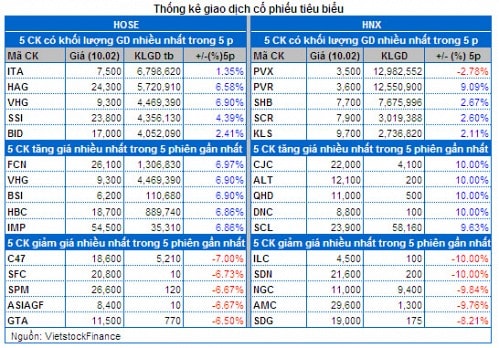 Vietstock Daily 11/02: Nhà đầu tư nội đã quay trở lại