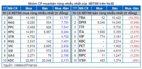 Vietstock Daily 11/02: Nhà đầu tư nội đã quay trở lại