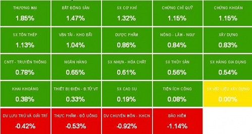 Nhịp đập Thị trường 10/02: VN-Index bật mạnh sau 3 phiên điều chỉnh