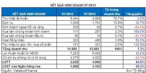 BID: Ấn tượng với việc mạnh tay kiểm soát chi phí và “xử lý” nợ xấu!