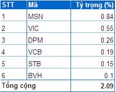 Rạng sáng 13/02, công bố đảo danh mục MSCI Frontier Markets Index