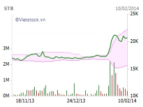 STB: Vợ chồng Phó TGĐ đăng ký bán 185,870 cp