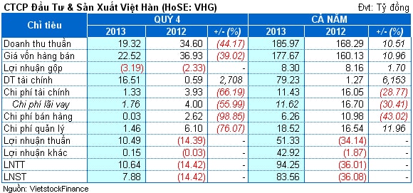 VHG: Kinh doanh dưới giá vốn, quý 4 công ty mẹ lãi nhờ thanh lý đầu tư