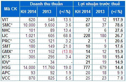 Những doanh nghiệp đầu tiên đặt kế hoạch 2014 như thế nào?