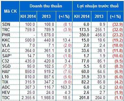 Những doanh nghiệp đầu tiên đặt kế hoạch 2014 như thế nào?