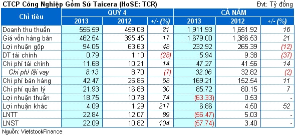 TCR: Lãi quý 4 tăng gấp đôi, cả năm vẫn lỗ 58 tỷ