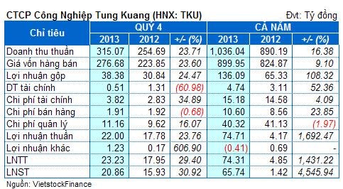 TKU: Lãi ròng hợp nhất cả năm gần 66 tỷ, vượt 228% kế hoạch