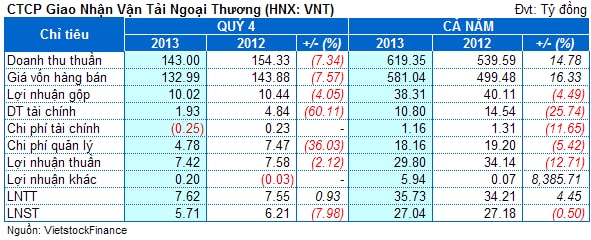 VNT: Lợi nhuận năm 2013 vượt 43% kế hoạch