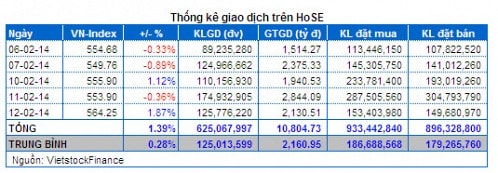 Vietstock Daily 13/02: Bớt lo ngại về phân phối đỉnh!