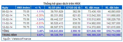 Vietstock Daily 13/02: Bớt lo ngại về phân phối đỉnh!