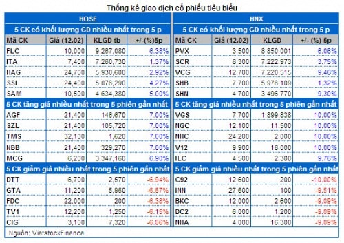 Vietstock Daily 13/02: Bớt lo ngại về phân phối đỉnh!