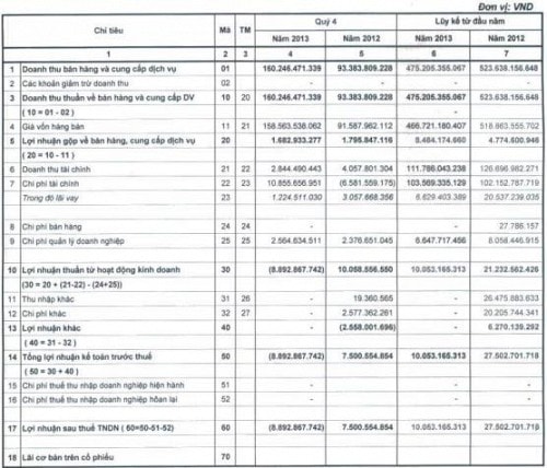 ASP: Quý 4 lỗ do trích lập dự phòng đầu tư tài chính