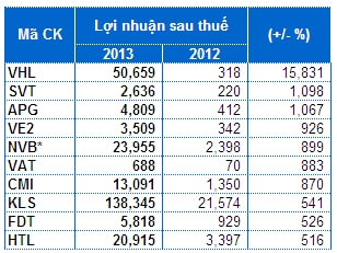 Lãi nhiều có phải là điểm sáng của thị trường?