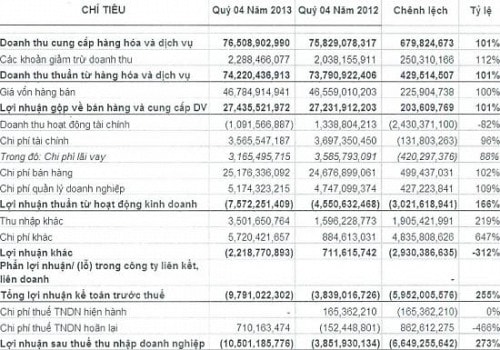 PNC: Lỗ quý thứ 5 liên tiếp