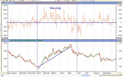 Tính chu kỳ của ETF và Chiến thuật trading lợi nhuận “khủng” đầu năm