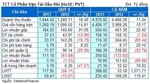 PVT: Lãi ròng hợp nhất 235 tỷ, vượt 502% kế hoạch