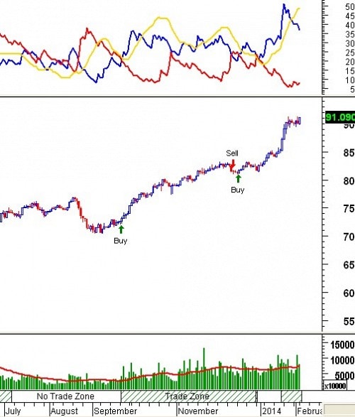 Tín hiệu kỹ thuật từ các Trading System: Tuần 10 - 14/02/2014