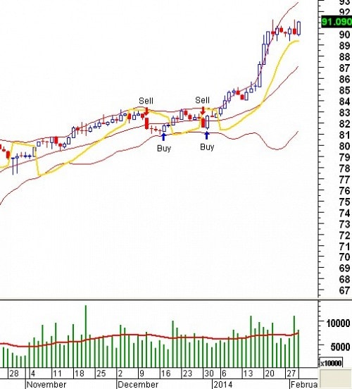 Tín hiệu kỹ thuật từ các Trading System: Tuần 10 - 14/02/2014