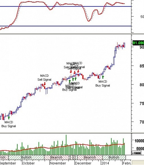 Tín hiệu kỹ thuật từ các Trading System: Tuần 10 - 14/02/2014