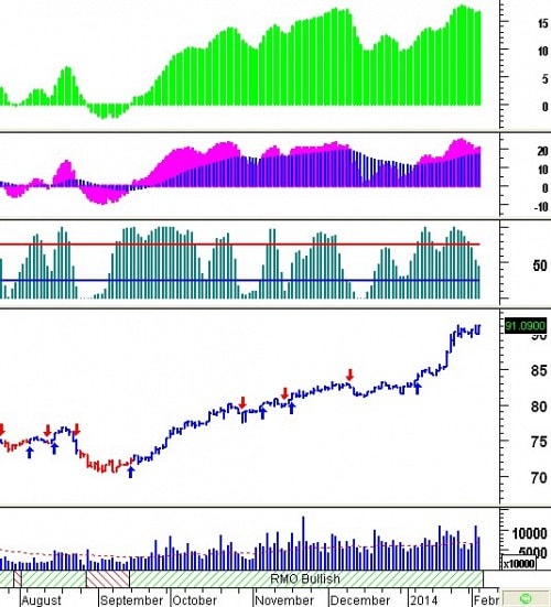 Tín hiệu kỹ thuật từ các Trading System: Tuần 10 - 14/02/2014