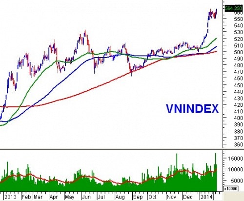 Vietstock Daily 13/02: Bớt lo ngại về phân phối đỉnh!